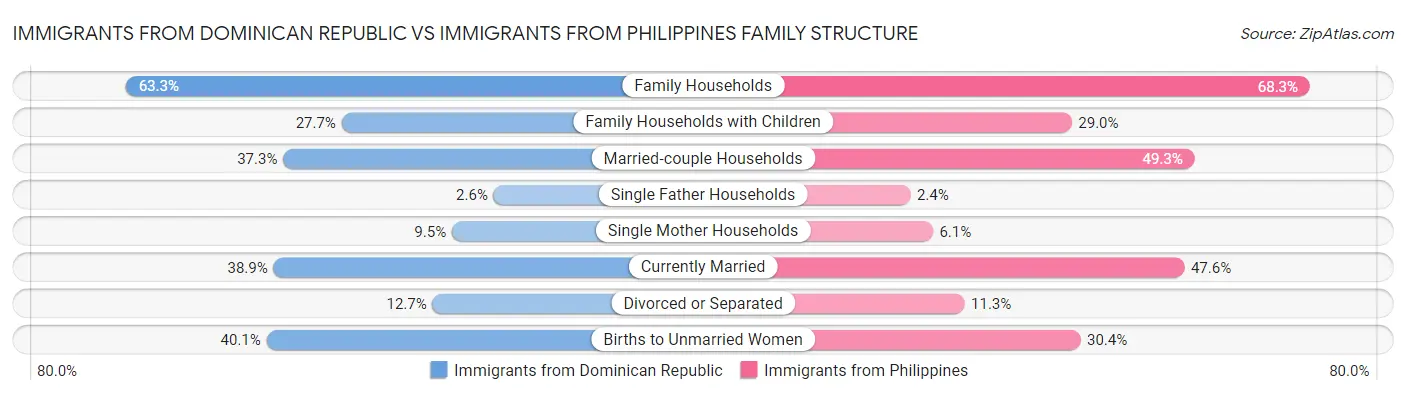 Immigrants from Dominican Republic vs Immigrants from Philippines Family Structure
