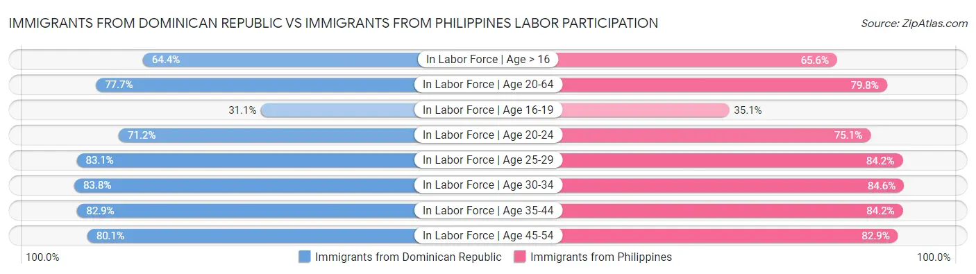 Immigrants from Dominican Republic vs Immigrants from Philippines Labor Participation