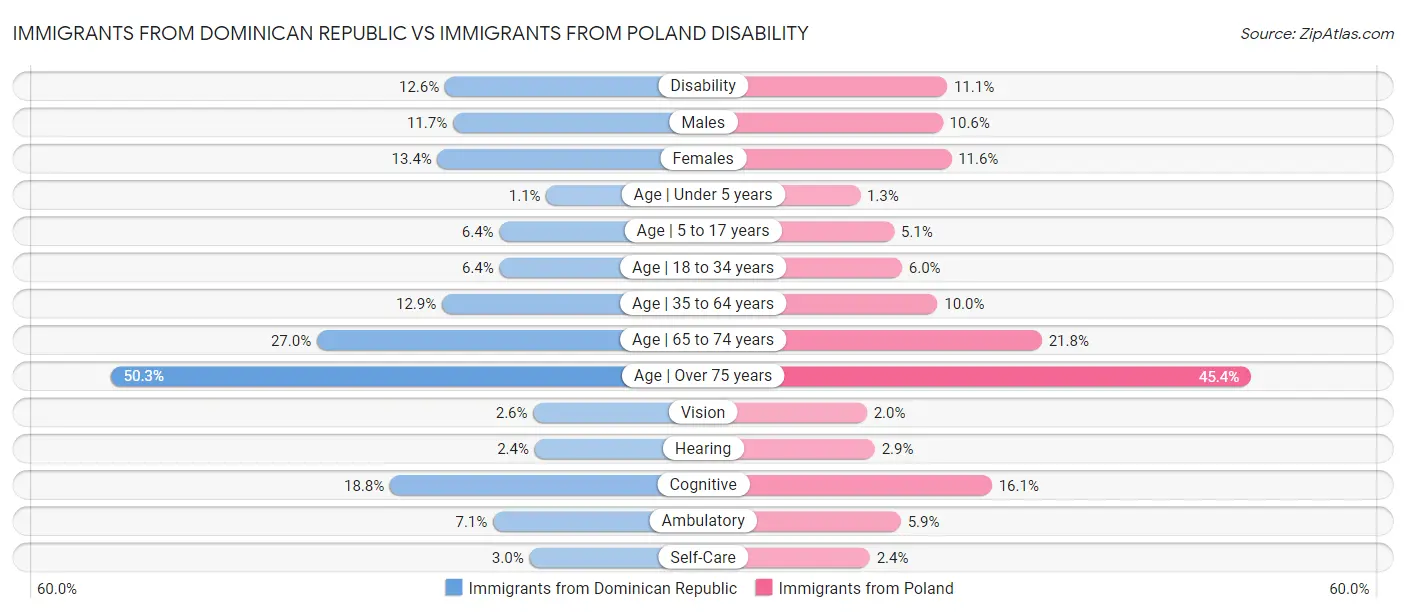 Immigrants from Dominican Republic vs Immigrants from Poland Disability