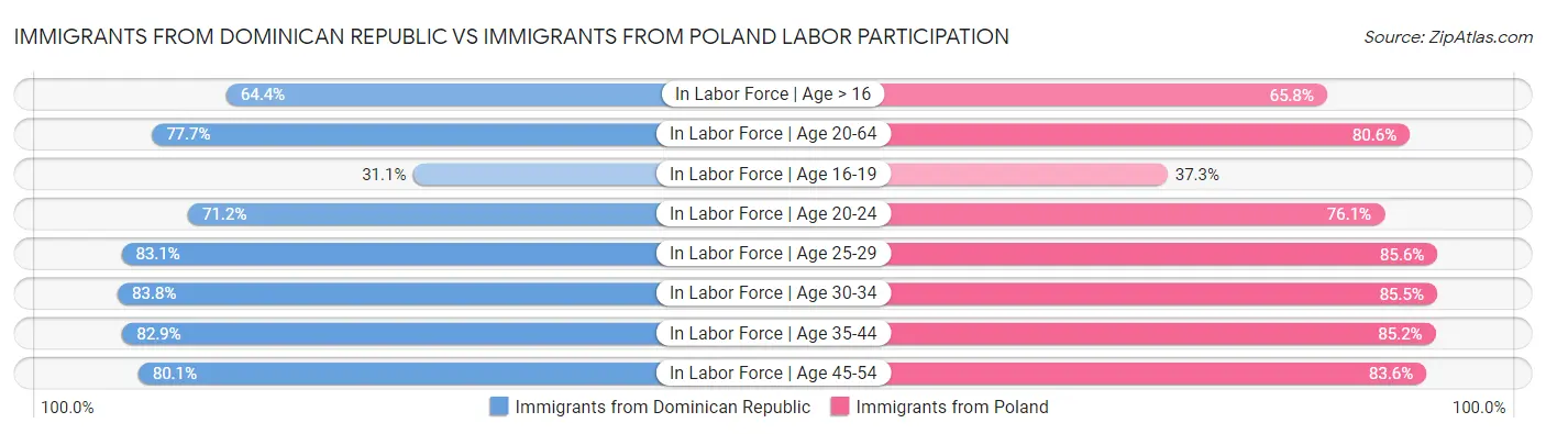 Immigrants from Dominican Republic vs Immigrants from Poland Labor Participation