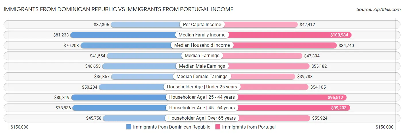 Immigrants from Dominican Republic vs Immigrants from Portugal Income