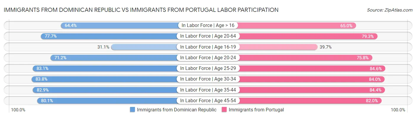 Immigrants from Dominican Republic vs Immigrants from Portugal Labor Participation