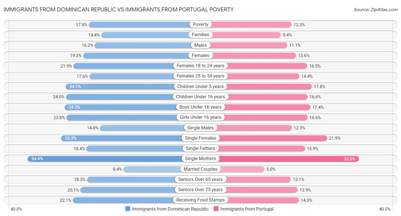 Immigrants from Dominican Republic vs Immigrants from Portugal Poverty
