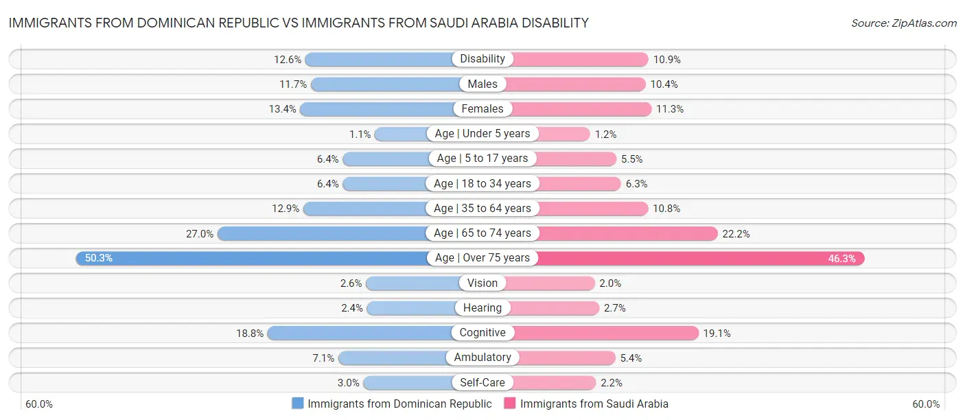 Immigrants from Dominican Republic vs Immigrants from Saudi Arabia Disability