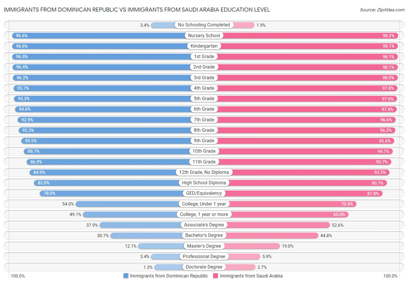 Immigrants from Dominican Republic vs Immigrants from Saudi Arabia Education Level
