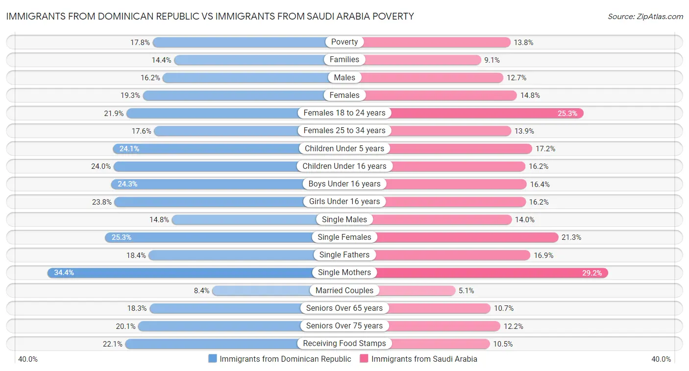 Immigrants from Dominican Republic vs Immigrants from Saudi Arabia Poverty
