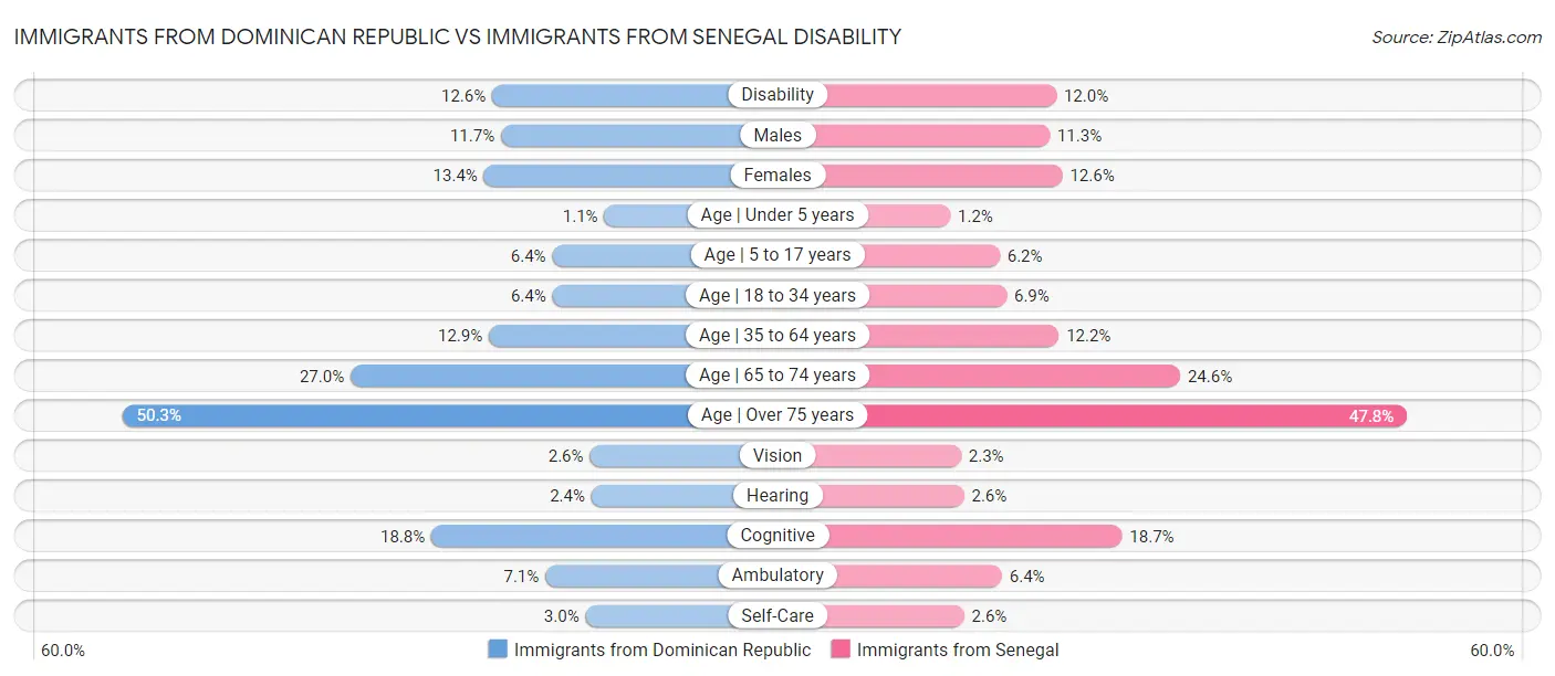 Immigrants from Dominican Republic vs Immigrants from Senegal Disability