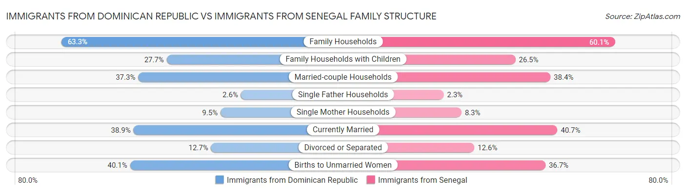 Immigrants from Dominican Republic vs Immigrants from Senegal Family Structure