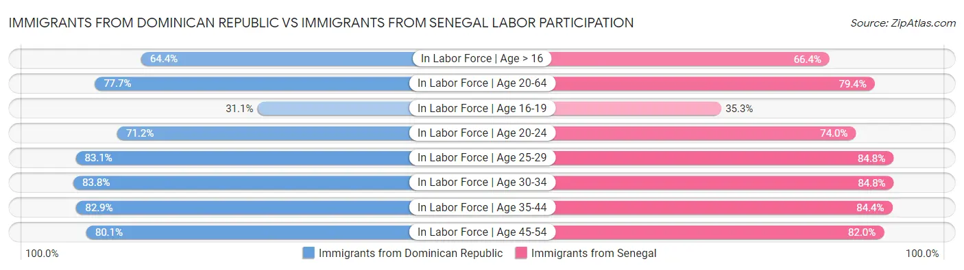 Immigrants from Dominican Republic vs Immigrants from Senegal Labor Participation
