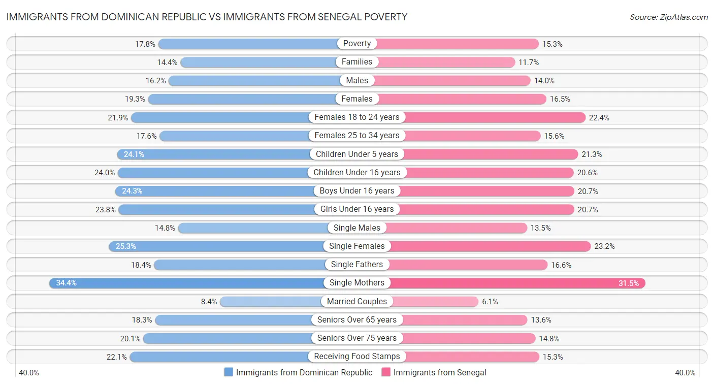 Immigrants from Dominican Republic vs Immigrants from Senegal Poverty