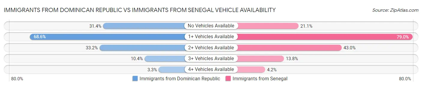 Immigrants from Dominican Republic vs Immigrants from Senegal Vehicle Availability