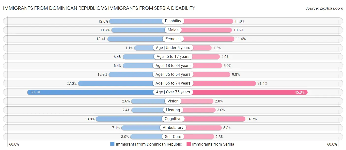 Immigrants from Dominican Republic vs Immigrants from Serbia Disability