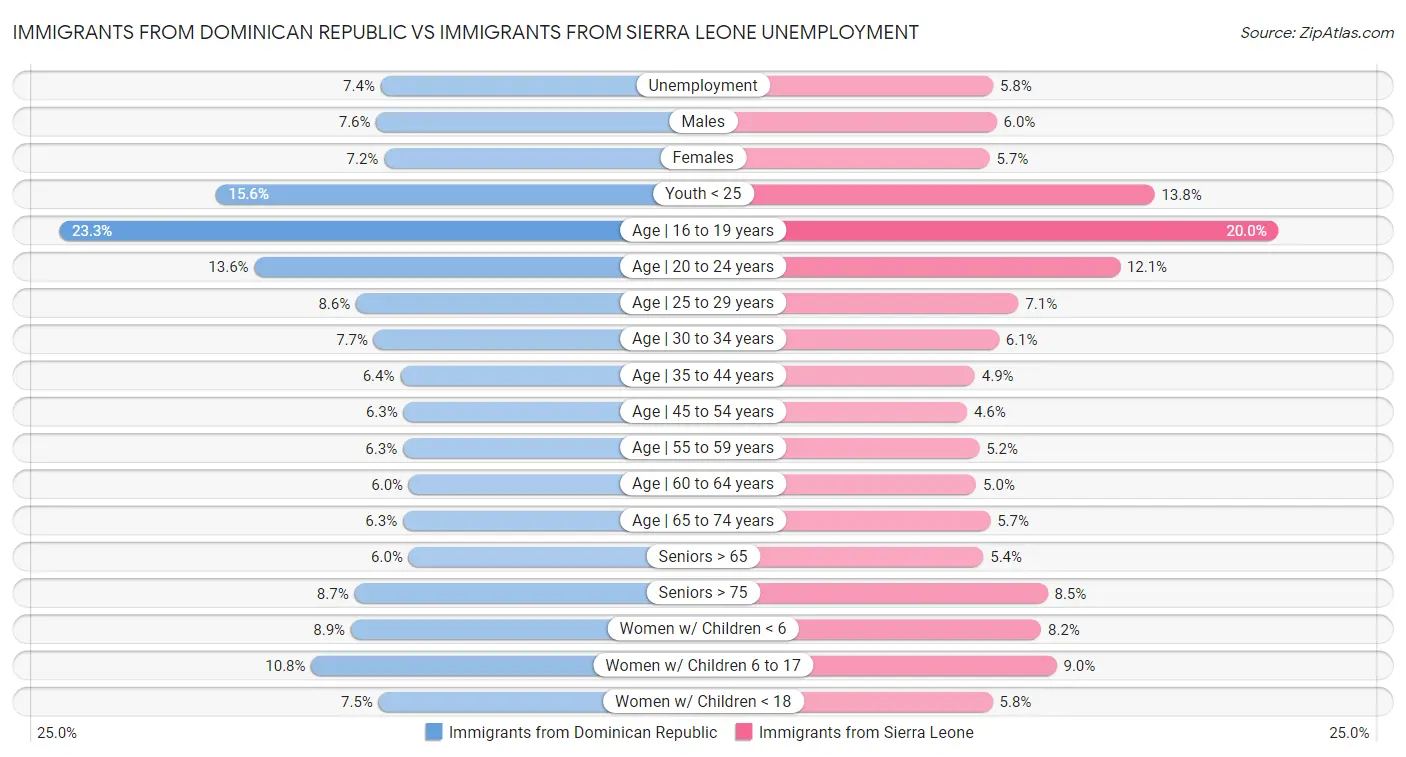 Immigrants from Dominican Republic vs Immigrants from Sierra Leone Unemployment