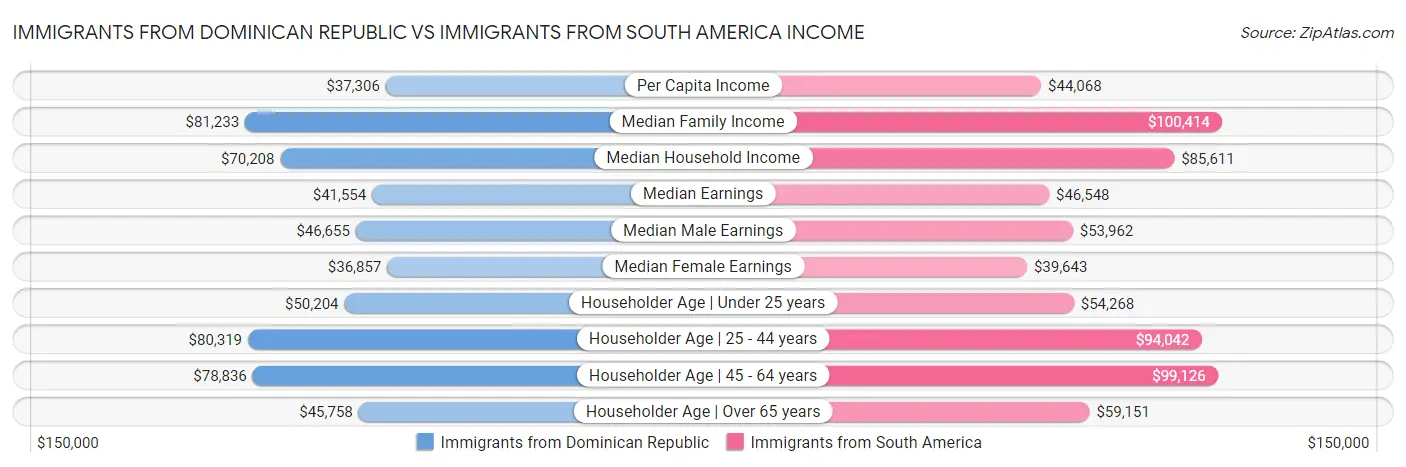 Immigrants from Dominican Republic vs Immigrants from South America Income
