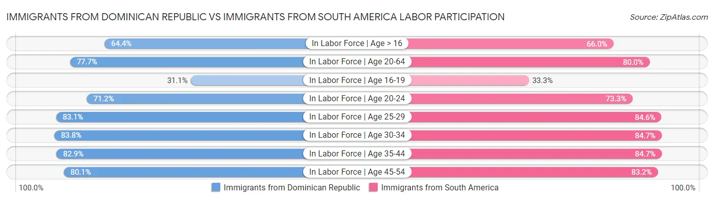 Immigrants from Dominican Republic vs Immigrants from South America Labor Participation
