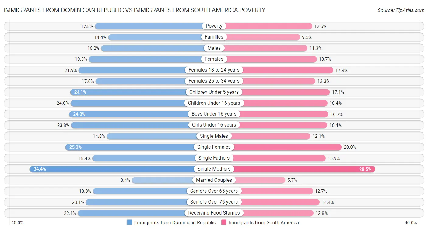 Immigrants from Dominican Republic vs Immigrants from South America Poverty