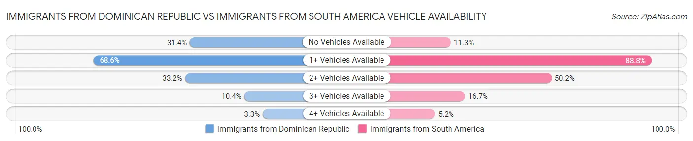 Immigrants from Dominican Republic vs Immigrants from South America Vehicle Availability