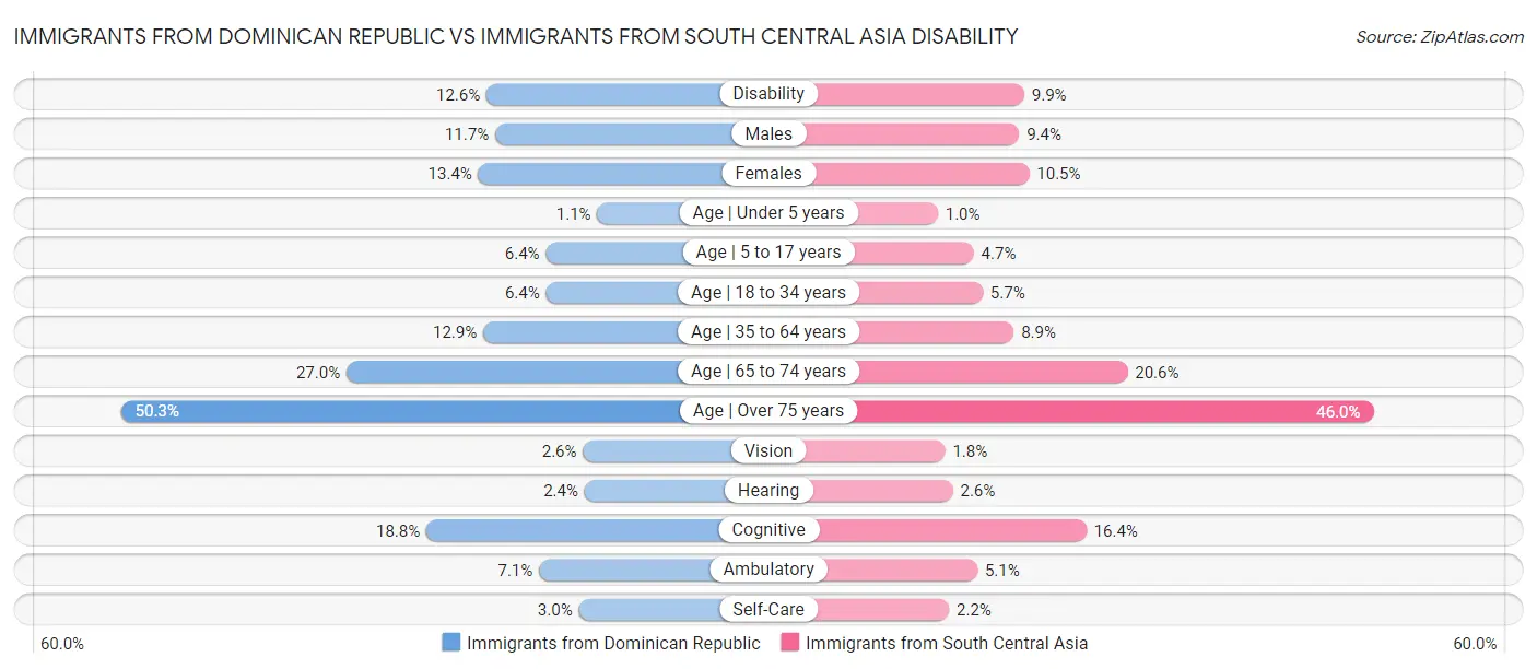 Immigrants from Dominican Republic vs Immigrants from South Central Asia Disability