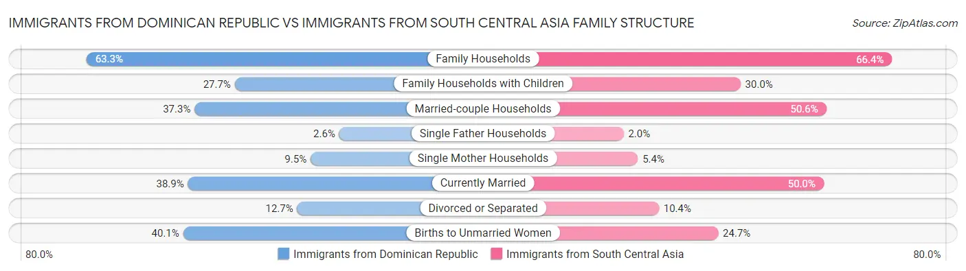Immigrants from Dominican Republic vs Immigrants from South Central Asia Family Structure