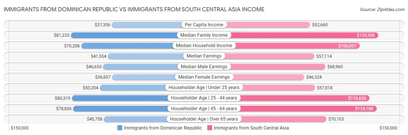 Immigrants from Dominican Republic vs Immigrants from South Central Asia Income