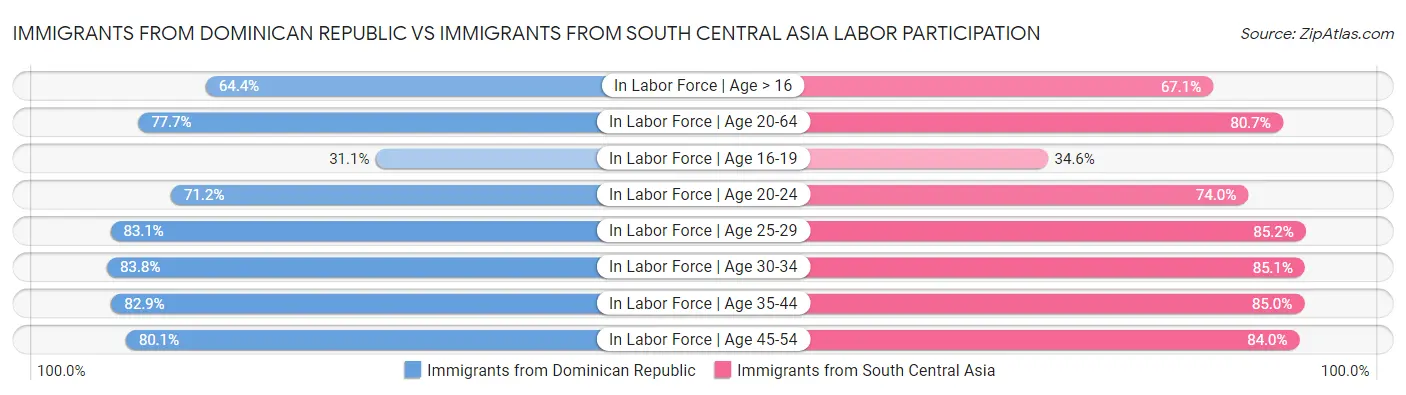 Immigrants from Dominican Republic vs Immigrants from South Central Asia Labor Participation