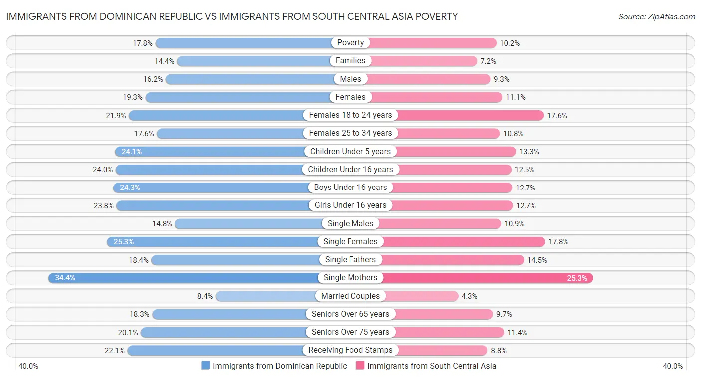 Immigrants from Dominican Republic vs Immigrants from South Central Asia Poverty