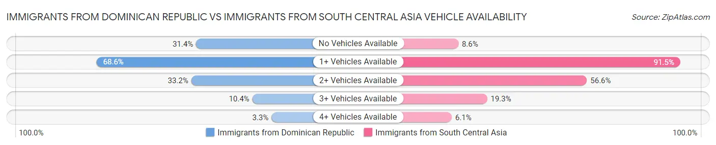 Immigrants from Dominican Republic vs Immigrants from South Central Asia Vehicle Availability