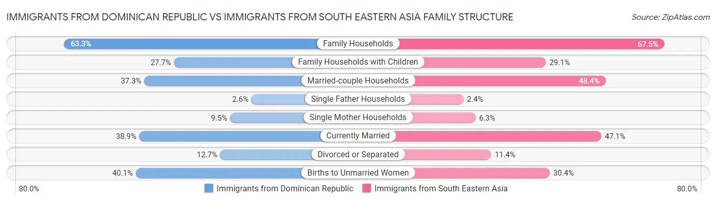 Immigrants from Dominican Republic vs Immigrants from South Eastern Asia Family Structure