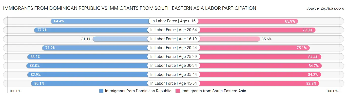 Immigrants from Dominican Republic vs Immigrants from South Eastern Asia Labor Participation