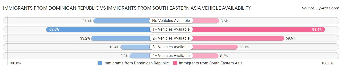 Immigrants from Dominican Republic vs Immigrants from South Eastern Asia Vehicle Availability