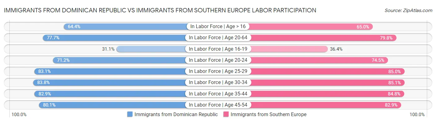 Immigrants from Dominican Republic vs Immigrants from Southern Europe Labor Participation