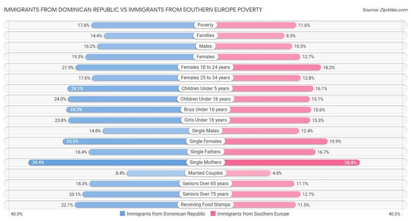 Immigrants from Dominican Republic vs Immigrants from Southern Europe Poverty