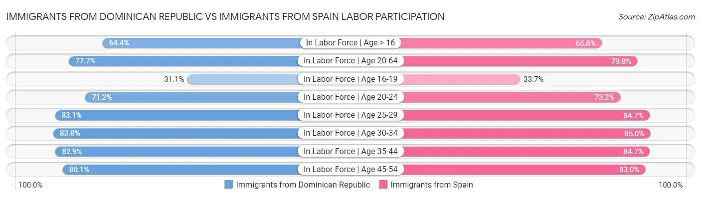 Immigrants from Dominican Republic vs Immigrants from Spain Labor Participation