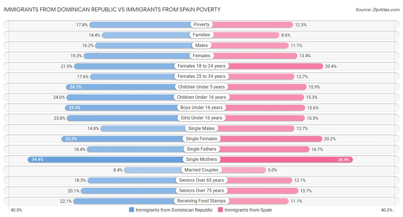 Immigrants from Dominican Republic vs Immigrants from Spain Poverty