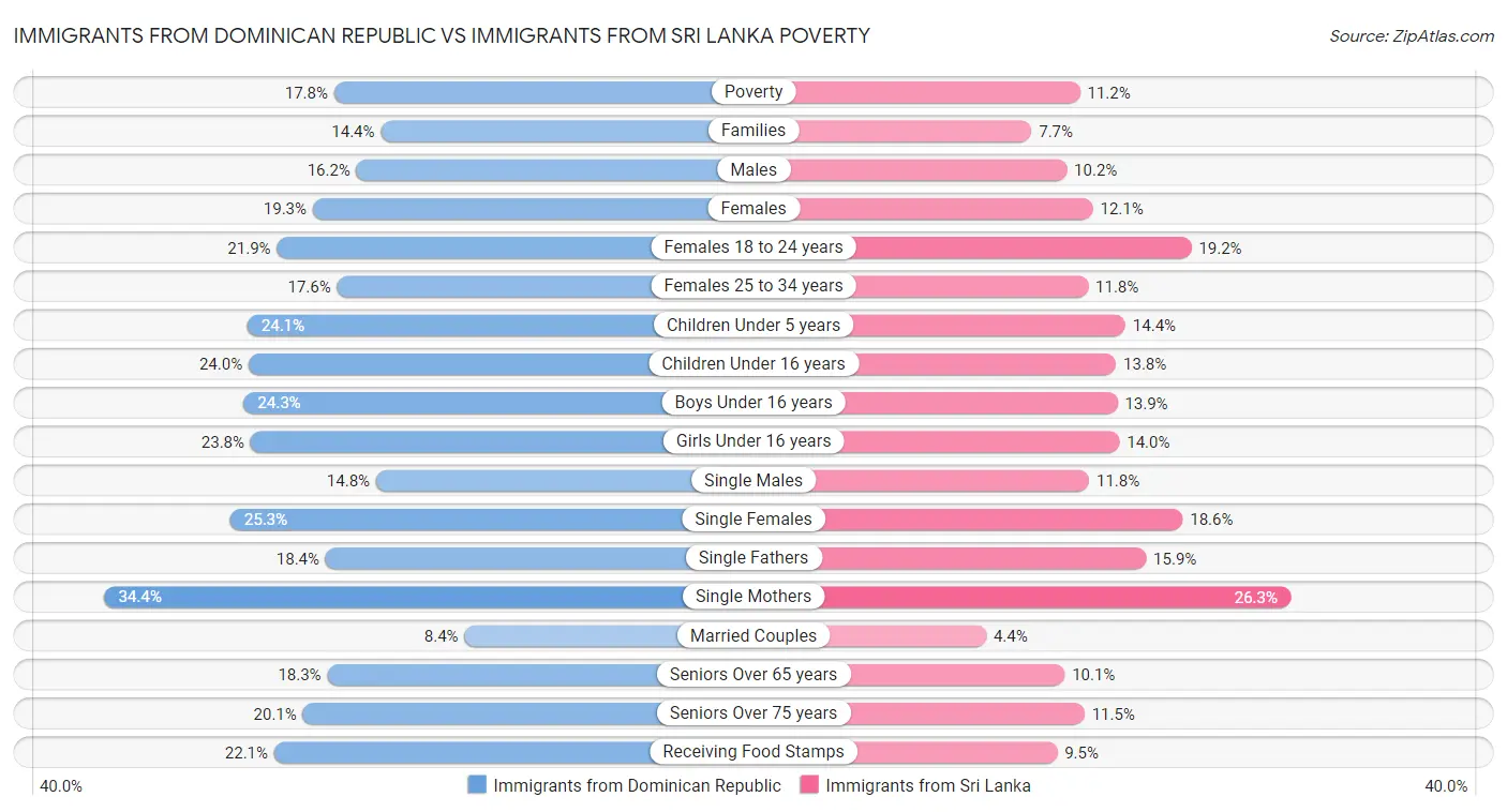 Immigrants from Dominican Republic vs Immigrants from Sri Lanka Poverty