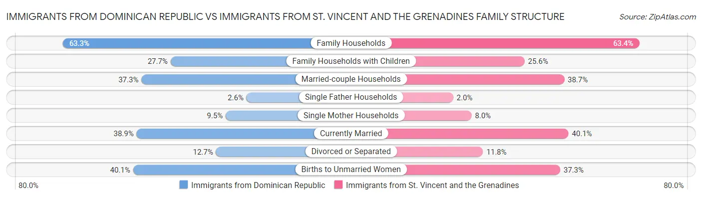 Immigrants from Dominican Republic vs Immigrants from St. Vincent and the Grenadines Family Structure