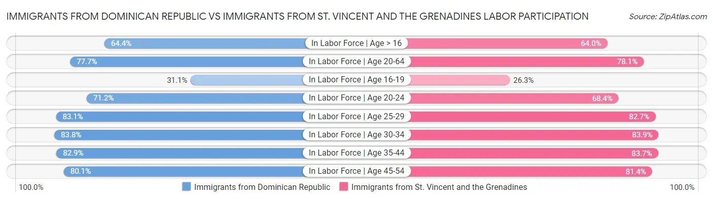 Immigrants from Dominican Republic vs Immigrants from St. Vincent and the Grenadines Labor Participation