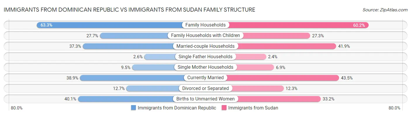 Immigrants from Dominican Republic vs Immigrants from Sudan Family Structure