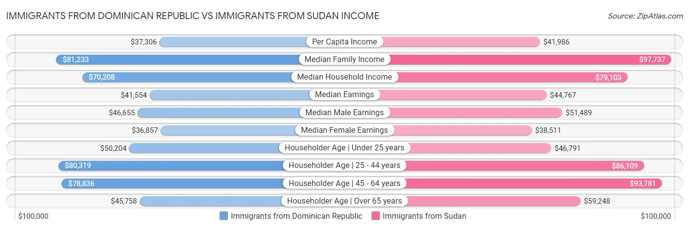 Immigrants from Dominican Republic vs Immigrants from Sudan Income