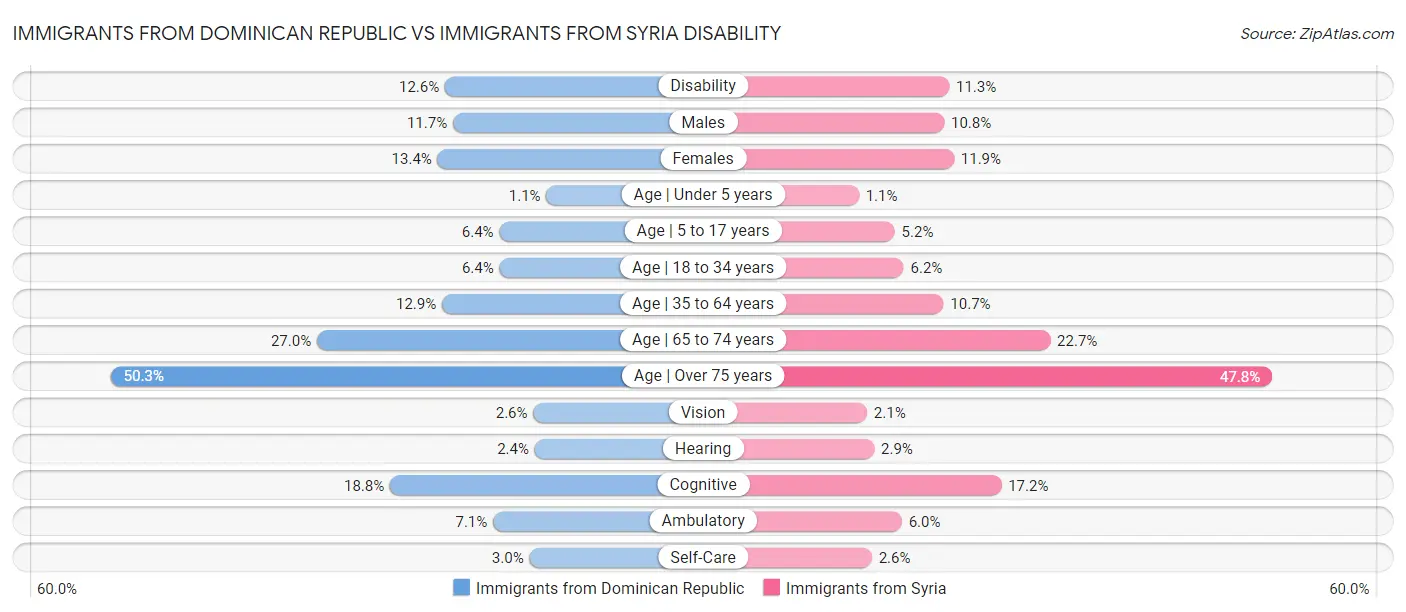 Immigrants from Dominican Republic vs Immigrants from Syria Disability