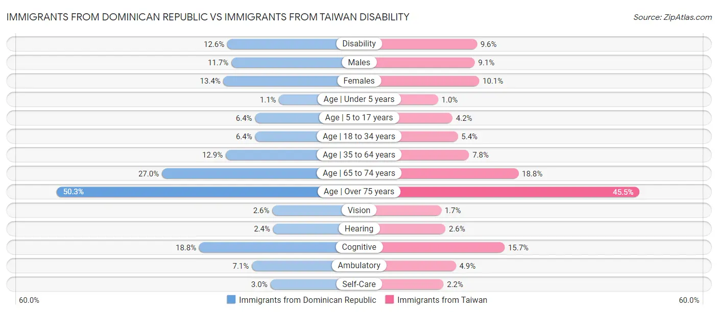Immigrants from Dominican Republic vs Immigrants from Taiwan Disability