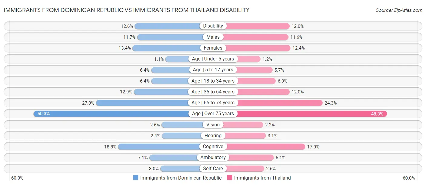 Immigrants from Dominican Republic vs Immigrants from Thailand Disability