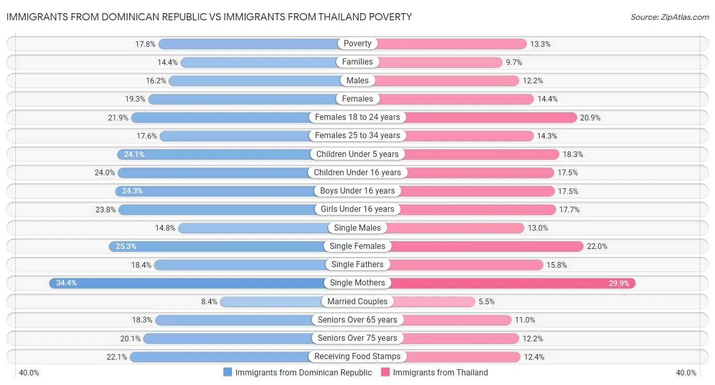 Immigrants from Dominican Republic vs Immigrants from Thailand Poverty