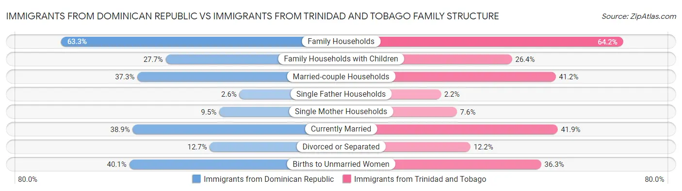 Immigrants from Dominican Republic vs Immigrants from Trinidad and Tobago Family Structure