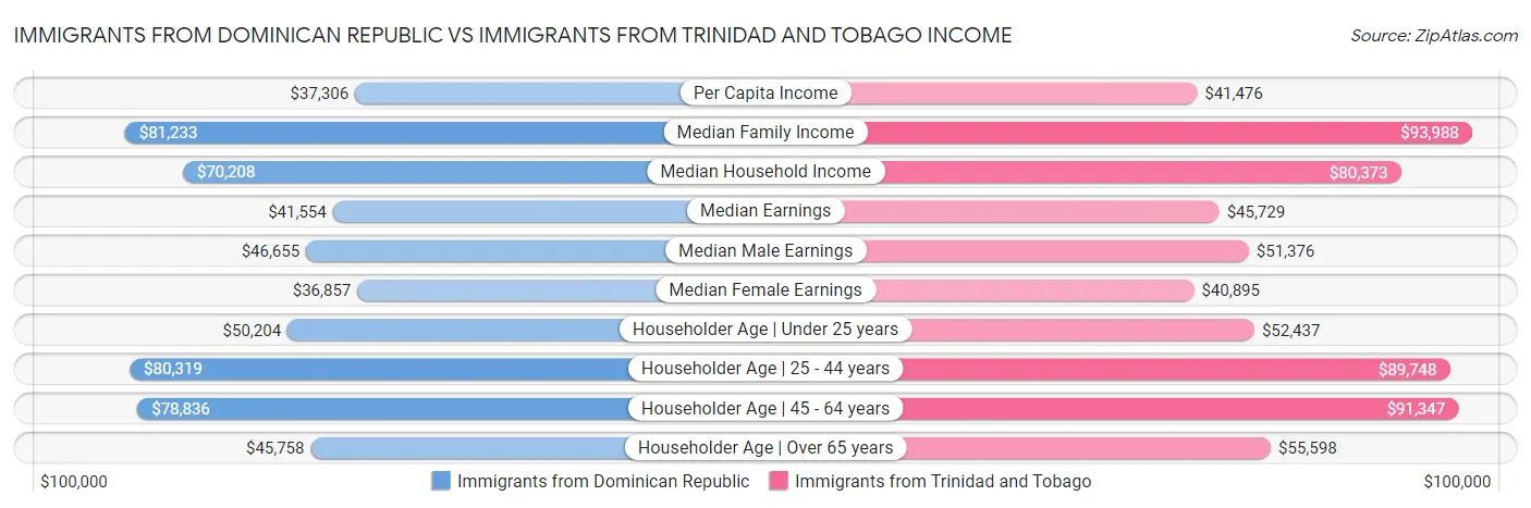 Immigrants from Dominican Republic vs Immigrants from Trinidad and Tobago Income