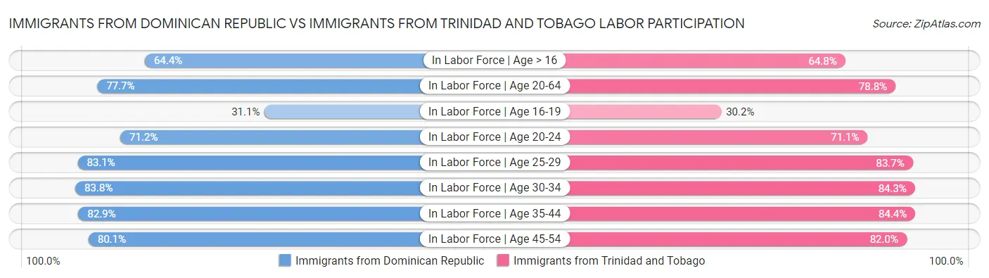 Immigrants from Dominican Republic vs Immigrants from Trinidad and Tobago Labor Participation