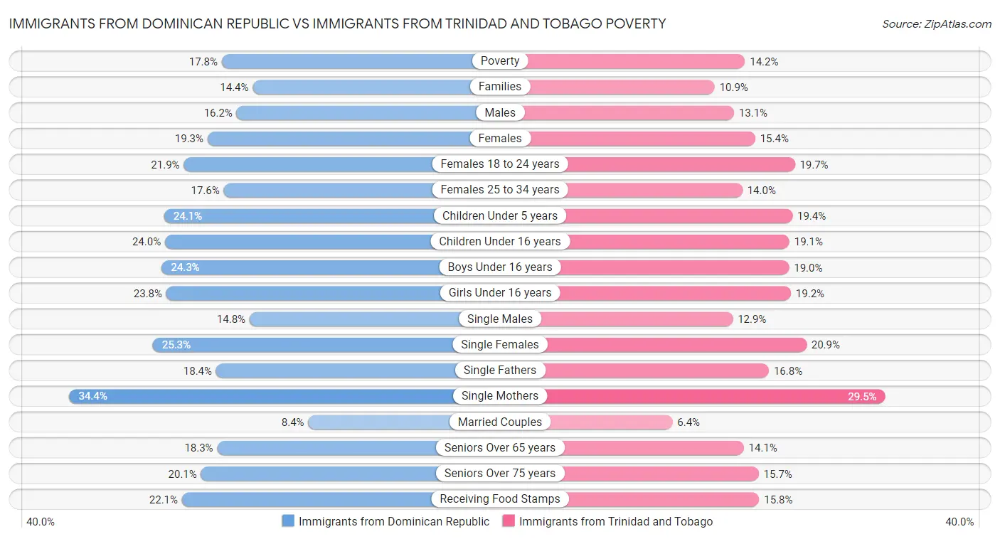 Immigrants from Dominican Republic vs Immigrants from Trinidad and Tobago Poverty