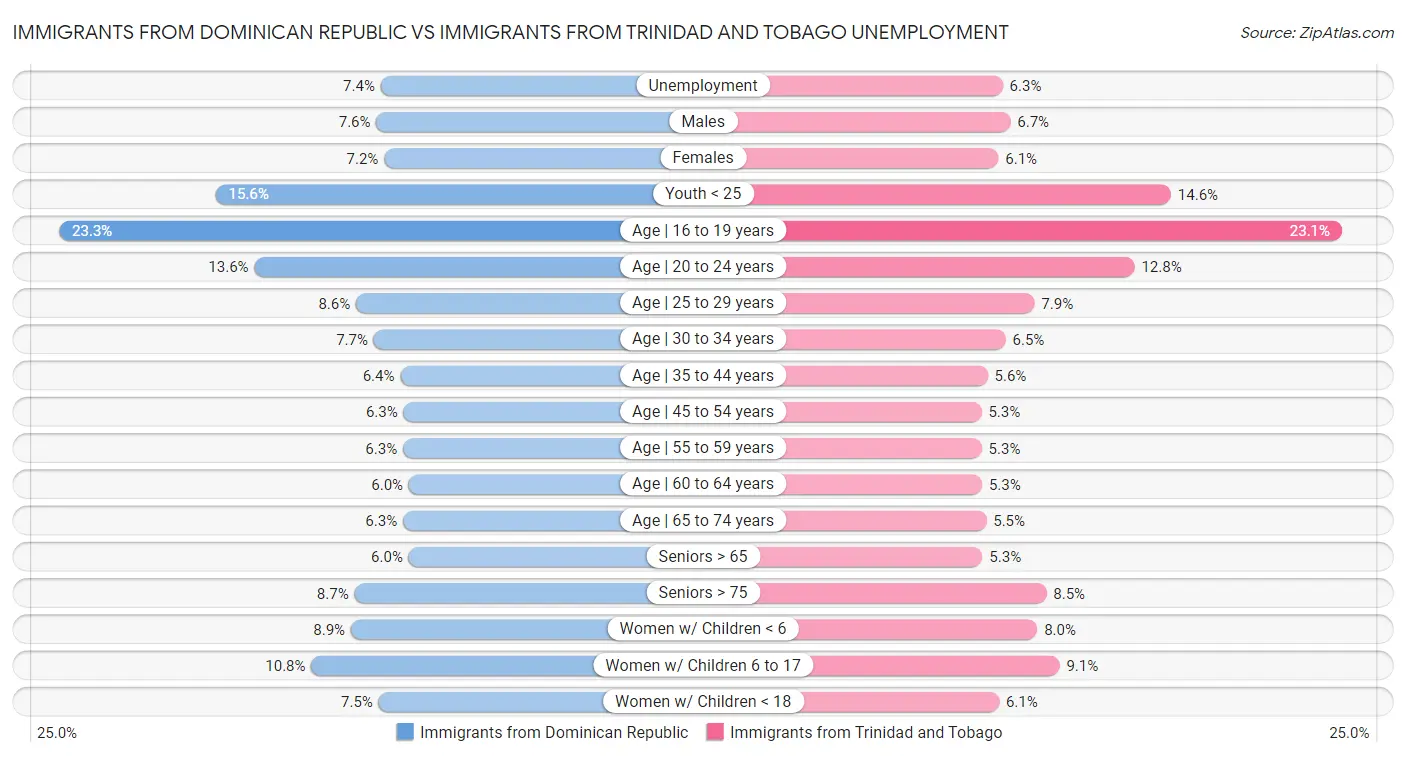 Immigrants from Dominican Republic vs Immigrants from Trinidad and Tobago Unemployment