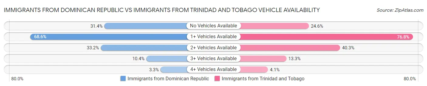 Immigrants from Dominican Republic vs Immigrants from Trinidad and Tobago Vehicle Availability