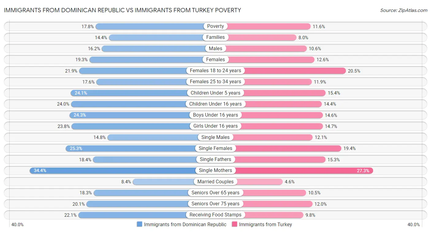 Immigrants from Dominican Republic vs Immigrants from Turkey Poverty